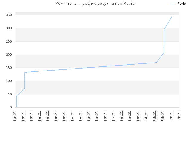 Комплетан график резултат за Ravio