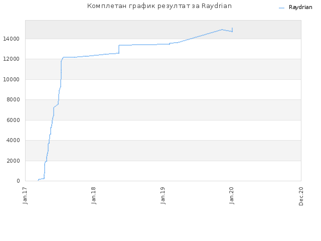 Комплетан график резултат за Raydrian