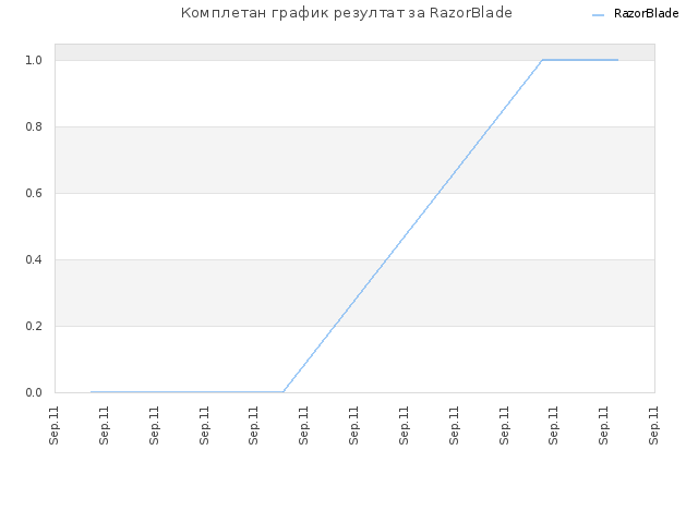 Комплетан график резултат за RazorBlade