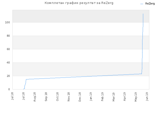 Комплетан график резултат за ReZerg