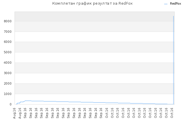 Комплетан график резултат за RedFox