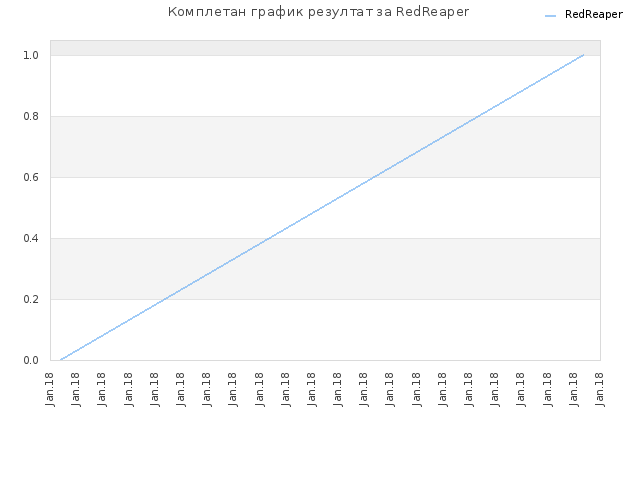 Комплетан график резултат за RedReaper