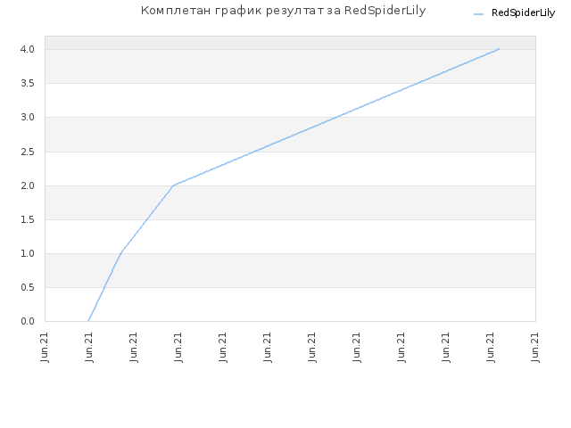 Комплетан график резултат за RedSpiderLily