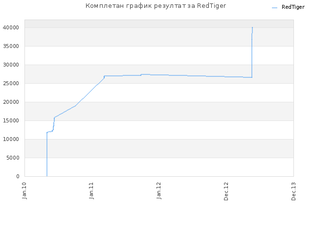 Комплетан график резултат за RedTiger