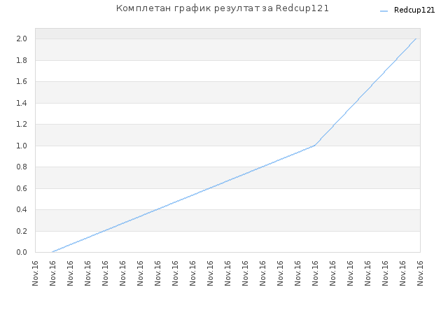 Комплетан график резултат за Redcup121