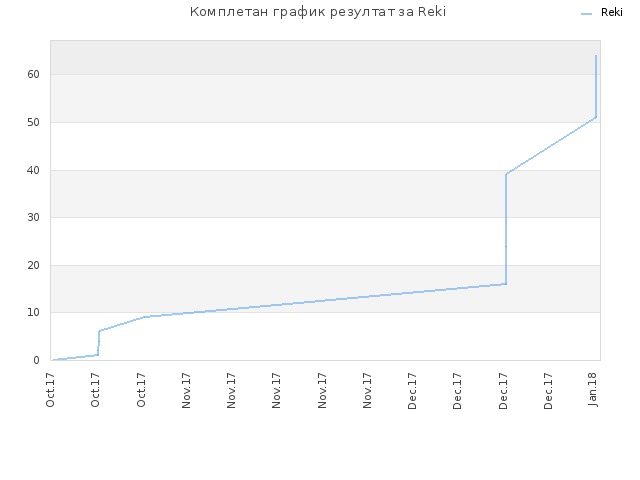 Комплетан график резултат за Reki