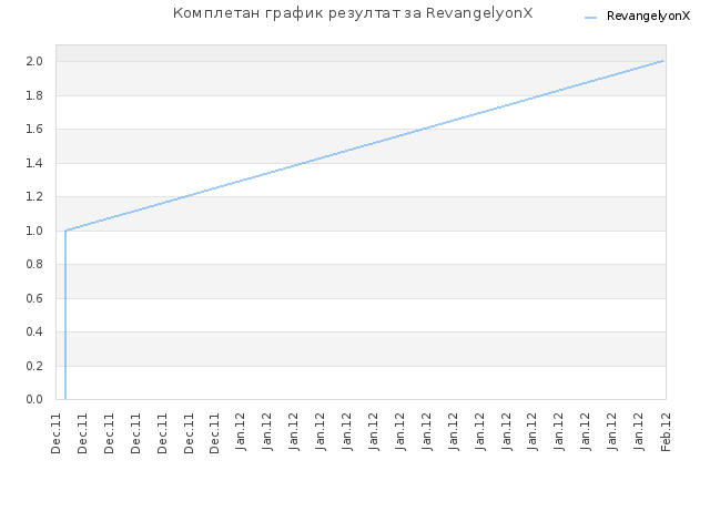 Комплетан график резултат за RevangelyonX