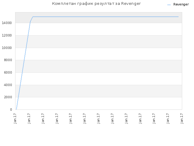 Комплетан график резултат за Revenger