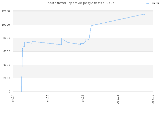 Комплетан график резултат за Ric0s