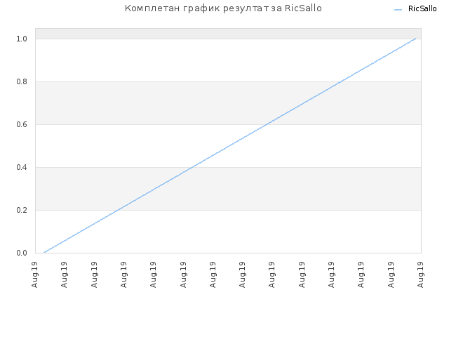 Комплетан график резултат за RicSallo