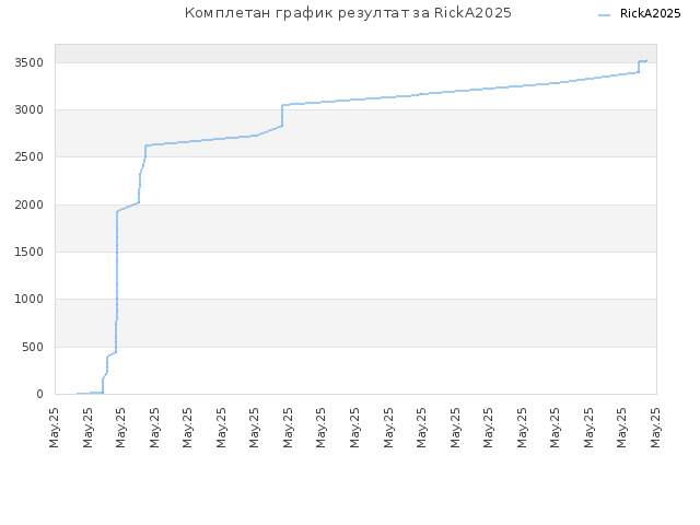 Комплетан график резултат за RickA2025