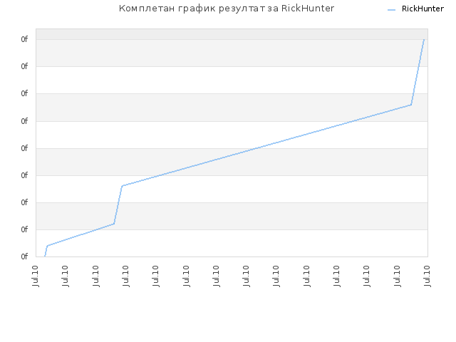 Комплетан график резултат за RickHunter