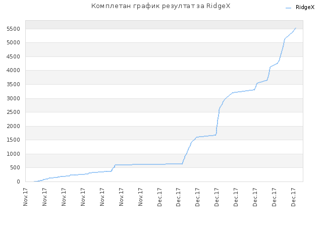 Комплетан график резултат за RidgeX
