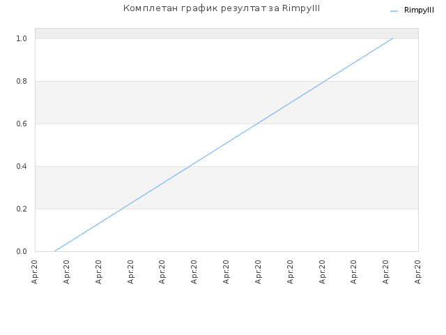 Комплетан график резултат за RimpyIII