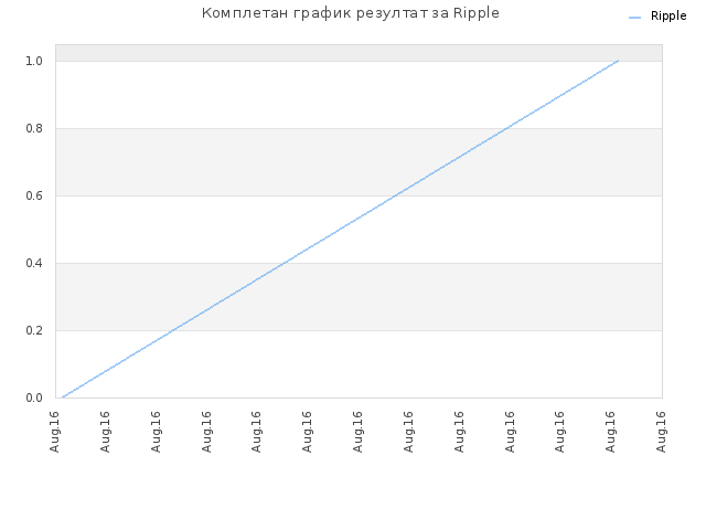 Комплетан график резултат за Ripple