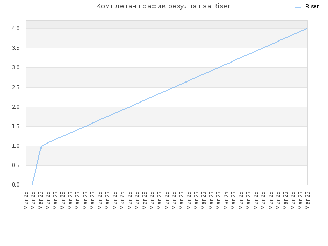 Комплетан график резултат за Riser