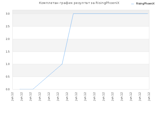 Комплетан график резултат за RisingPhoeniX