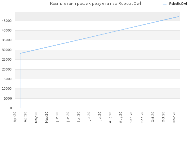 Комплетан график резултат за RoboticOwl