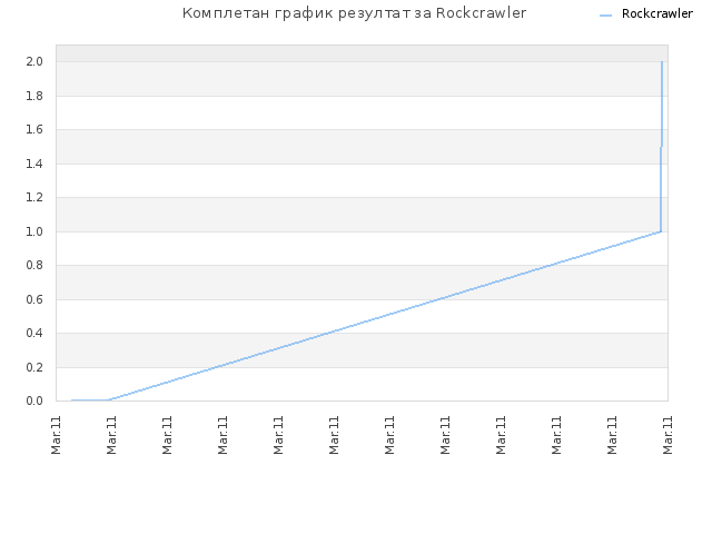 Комплетан график резултат за Rockcrawler