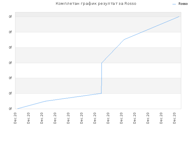 Комплетан график резултат за Rosso
