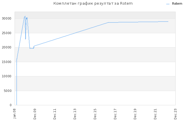 Комплетан график резултат за Rotem