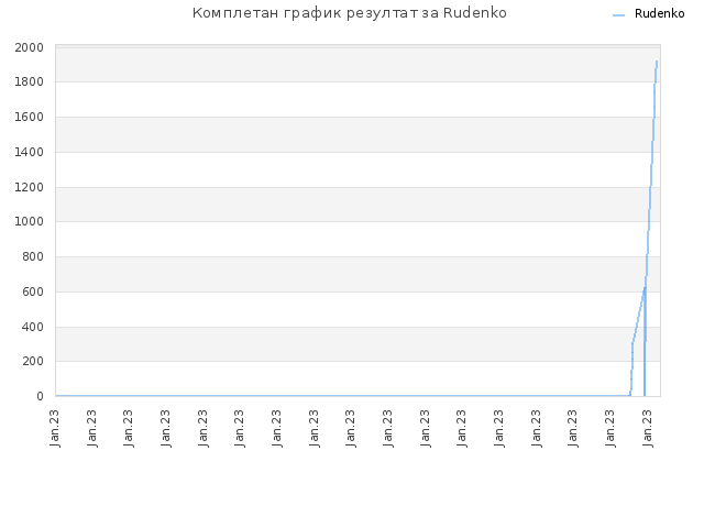 Комплетан график резултат за Rudenko