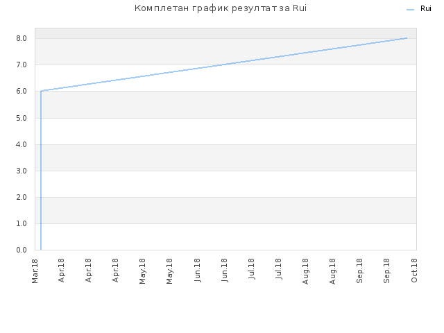 Комплетан график резултат за Rui