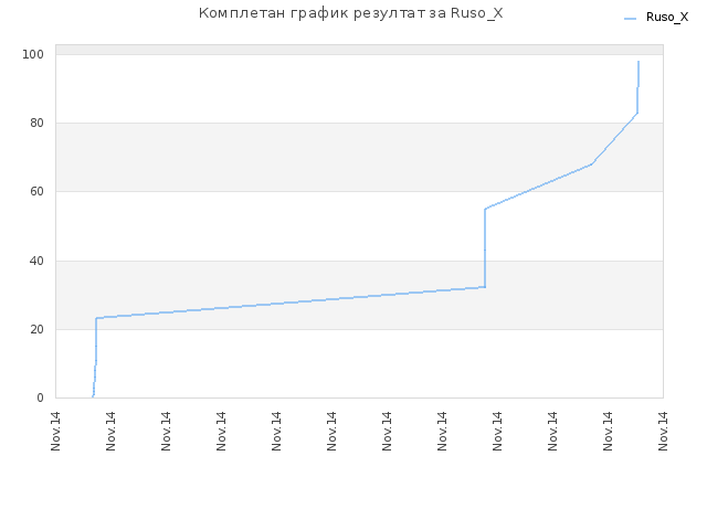 Комплетан график резултат за Ruso_X