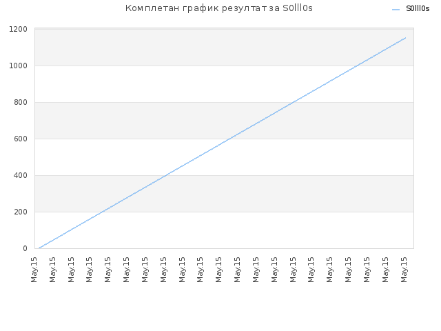 Комплетан график резултат за S0lll0s