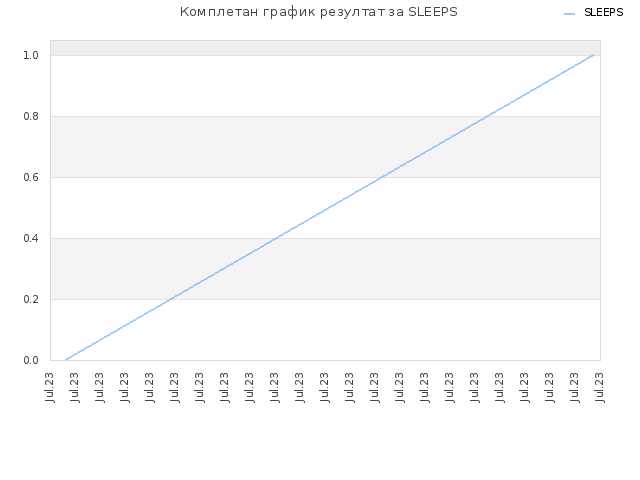 Комплетан график резултат за SLEEPS