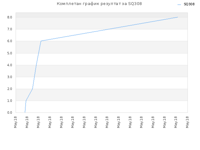 Комплетан график резултат за SQ308