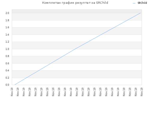 Комплетан график резултат за SRChild