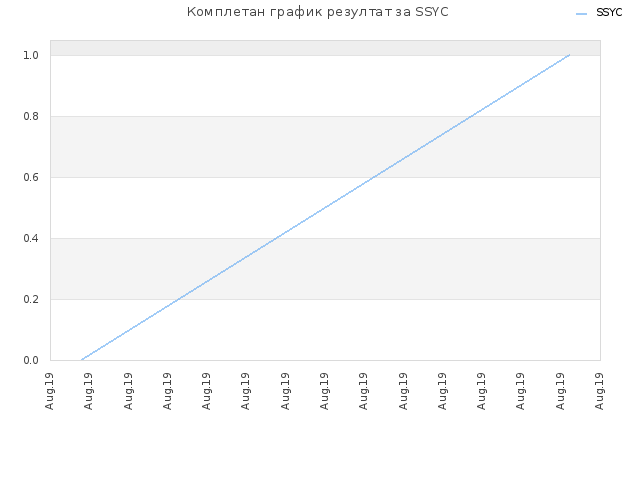 Комплетан график резултат за SSYC