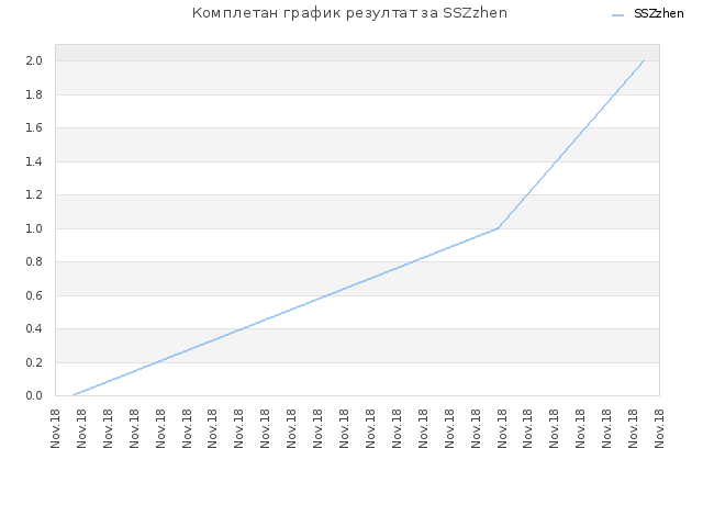 Комплетан график резултат за SSZzhen