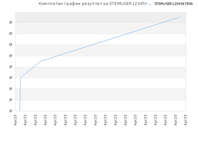 Комплетан график резултат за STEMUSER1234567890