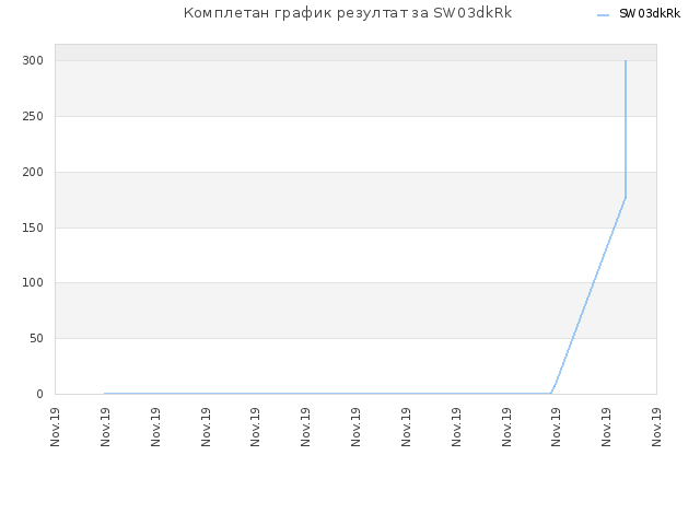 Комплетан график резултат за SW03dkRk