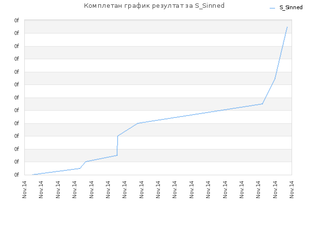 Комплетан график резултат за S_Sinned