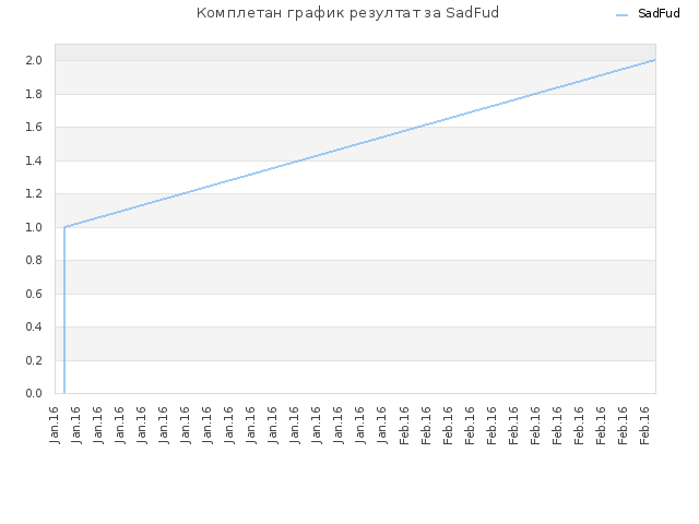 Комплетан график резултат за SadFud