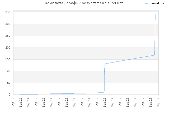 Комплетан график резултат за SailorFuzz