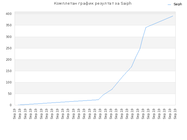 Комплетан график резултат за Saiph