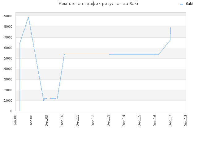 Комплетан график резултат за Saki
