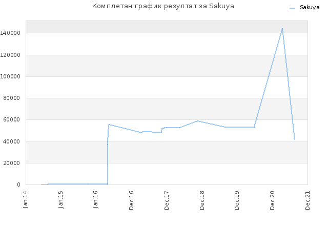 Комплетан график резултат за Sakuya