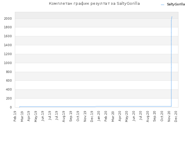 Комплетан график резултат за SaltyGorilla