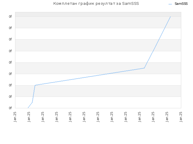 Комплетан график резултат за SamSSS