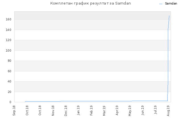 Комплетан график резултат за Samdan