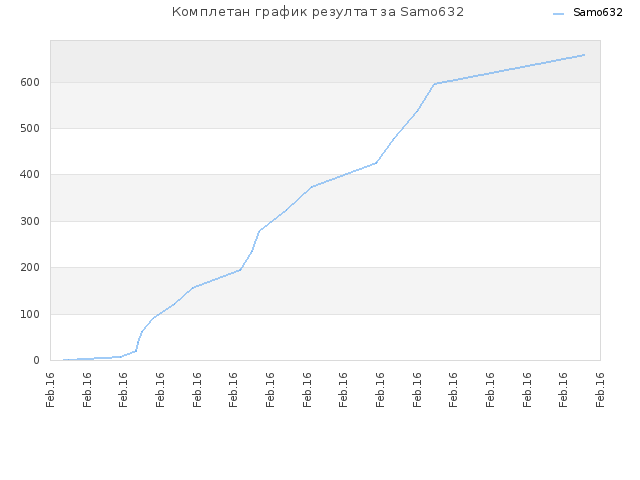 Комплетан график резултат за Samo632