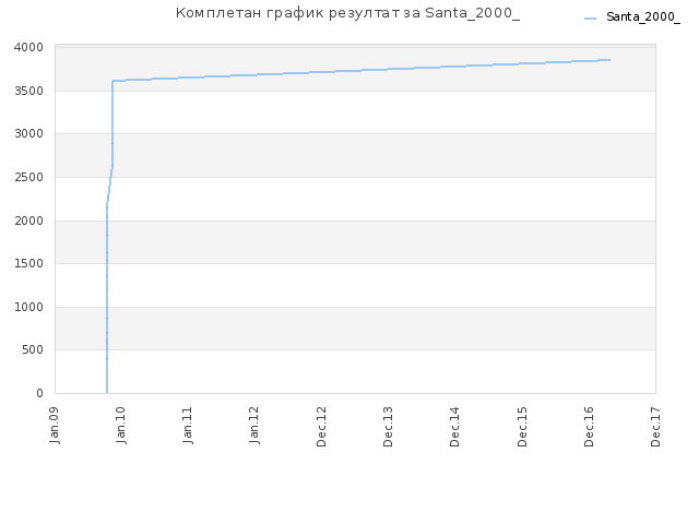 Комплетан график резултат за Santa_2000_