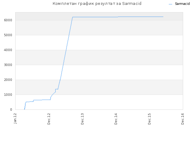 Комплетан график резултат за Sarmacid