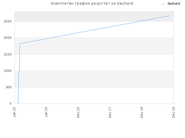 Комплетан график резултат за Sauhard