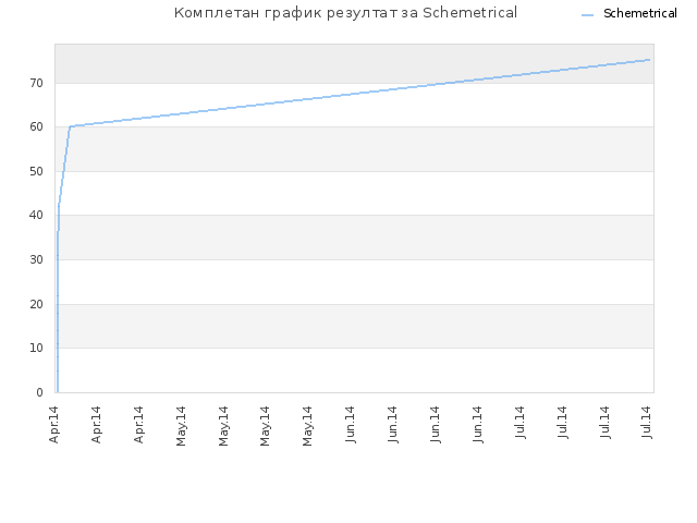 Комплетан график резултат за Schemetrical